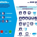 Panneau 'exploitation laitière' 6 : De la laiterie aux produits laitiers
