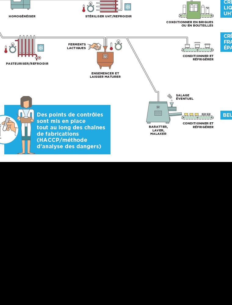 Affiche Les Principaux Procédés De Transformation Du Lait Lespace Pédagogique Des Produits 